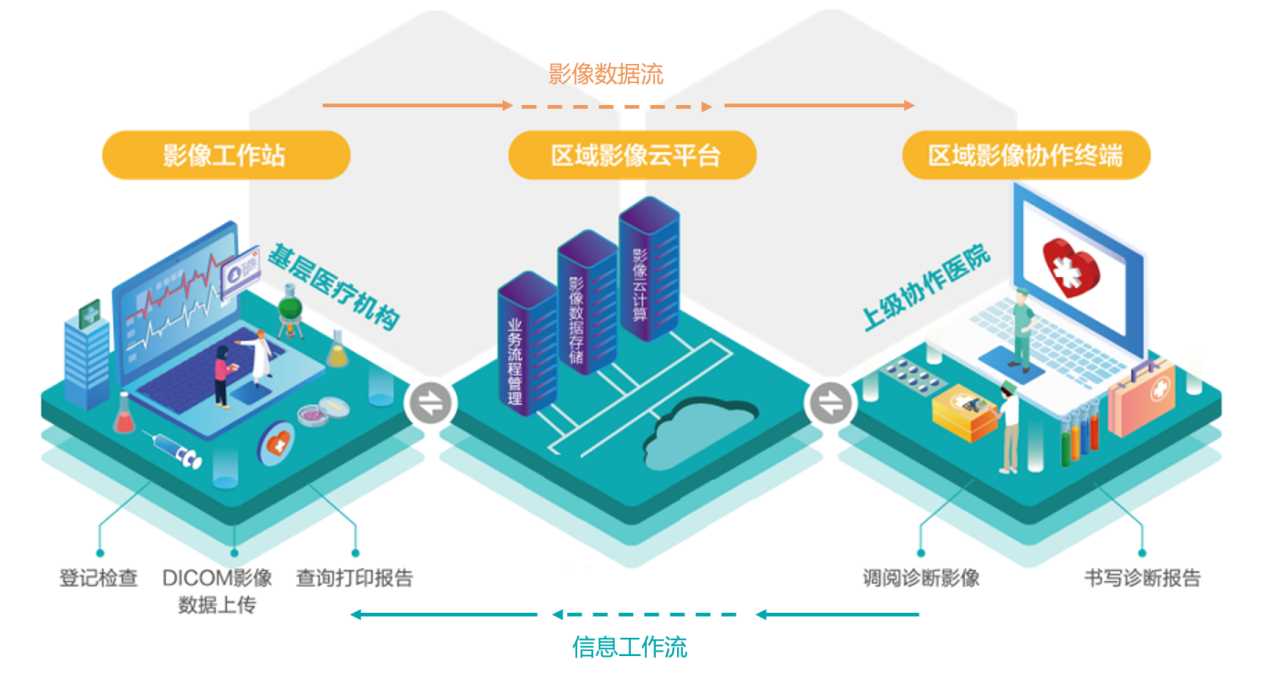 市/縣域影像醫聯(lián)體/醫共體解決方案