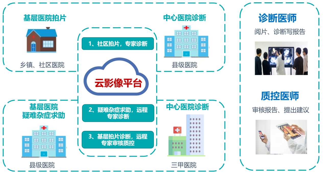 集專(zhuān)家閱片診斷報告一體化解決方案